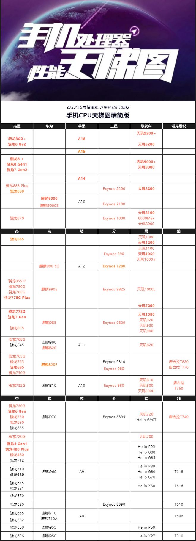 手机CPU天梯图2023年5月最新版 你的手机排名高吗？(图2)