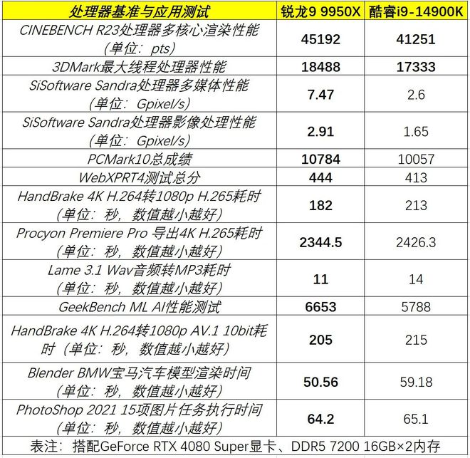 哪些处理器性能强还完美支持50系显卡与PCIe 50 SSD？2025春季开学导购(图15)