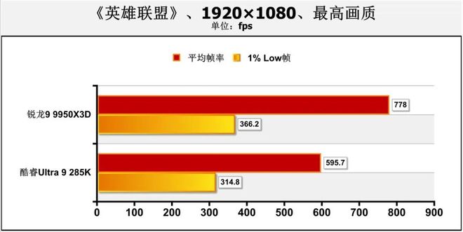 哪款处理器能让热门网游帧数超过1000fps？锐龙9 9950X3D对决Ultra 9 285K(图18)