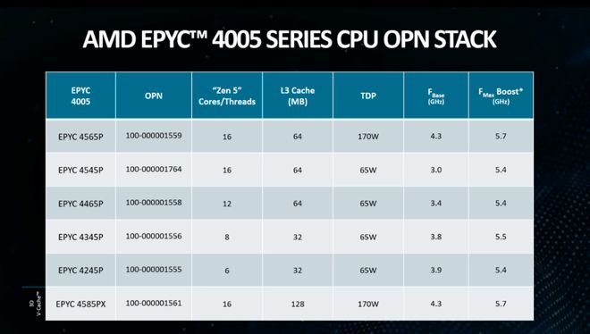 性能、能效、灵活部署EPYC 4005 助力中小企业IT基础设施升级(图3)