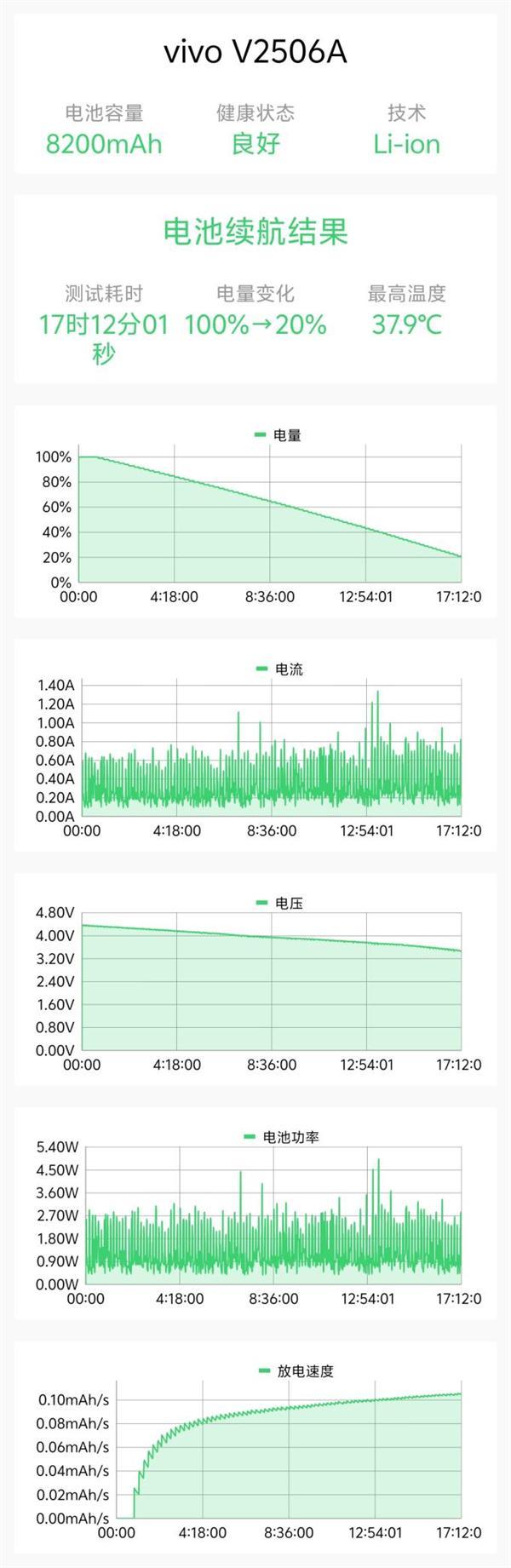 超强霸榜续航第一! vivo Y500评测:无敌的续航王者(图10)