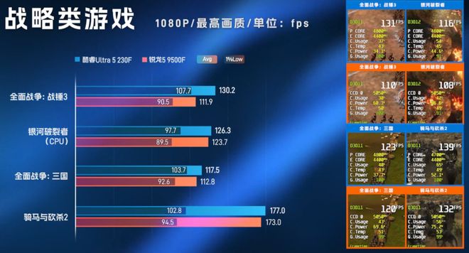 酷睿U5-230F挑翻锐龙R5-9500F：性能全面压制温度与功耗完胜(图6)