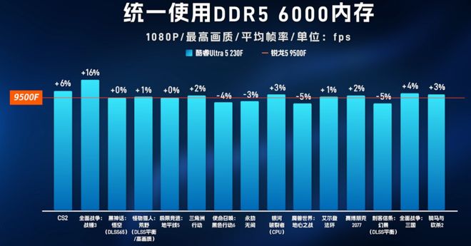 酷睿U5-230F挑翻锐龙R5-9500F：性能全面压制温度与功耗完胜(图10)