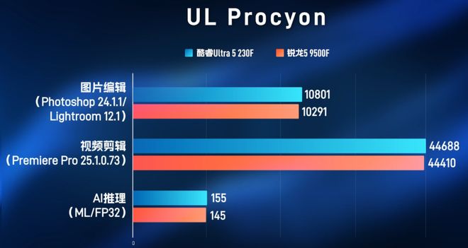 酷睿U5-230F挑翻锐龙R5-9500F：性能全面压制温度与功耗完胜(图16)