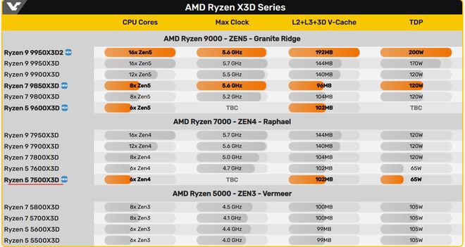 游戏玩家的福音！传AMD将发布Ryzen57500X3D性价比拉满(图3)