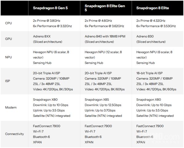 第五代骁龙8详细对比至尊版：性能接近价格更亲民(图2)